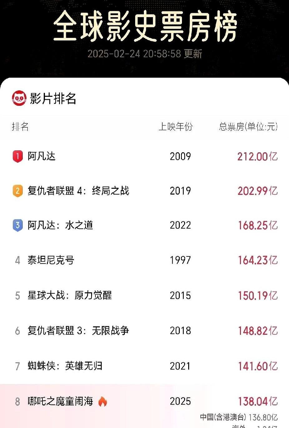 狄仁杰之四大天王票房盛况-第2张图片