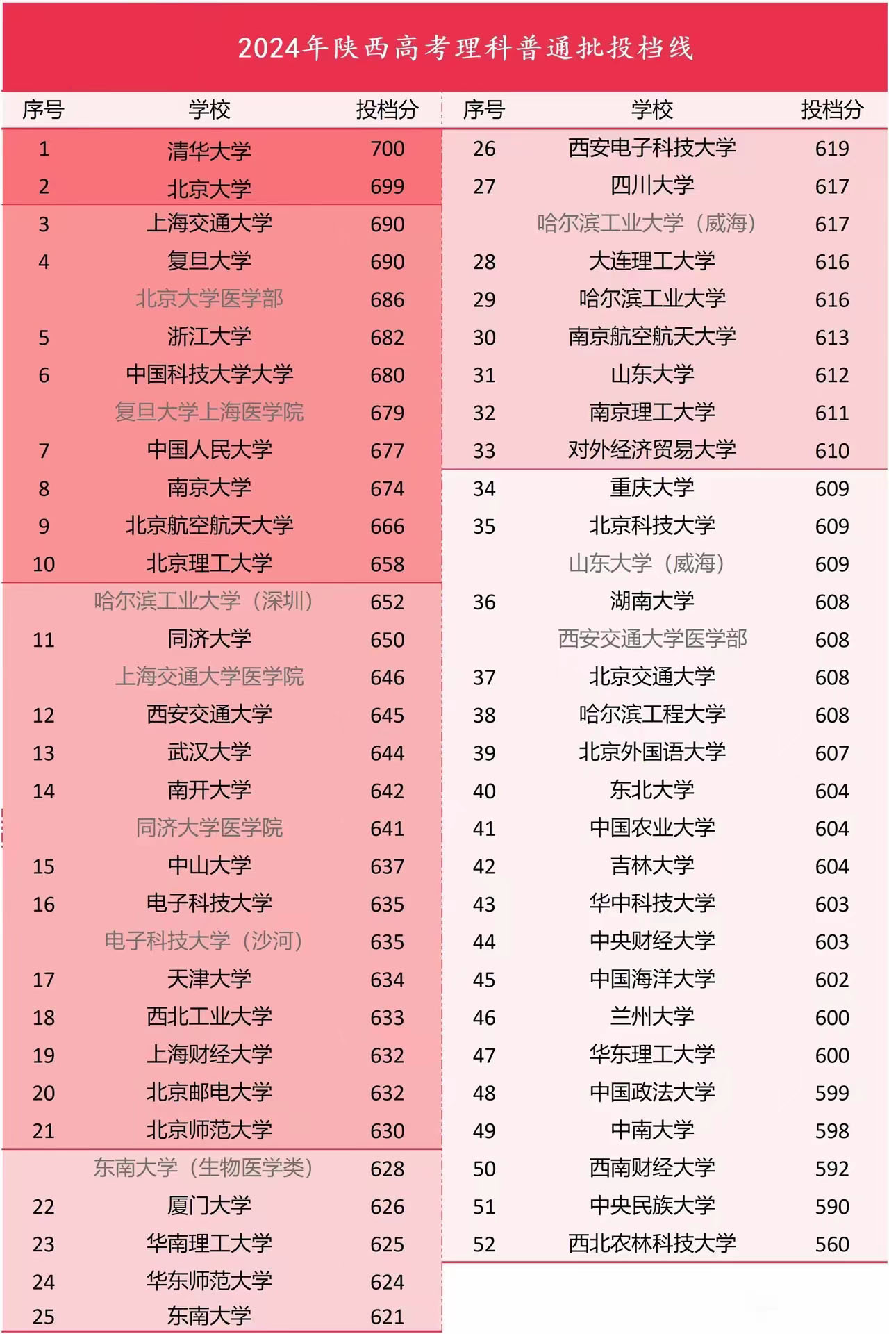 北京户口考清华北大多少分2024北京户口考清华北大分数线解析