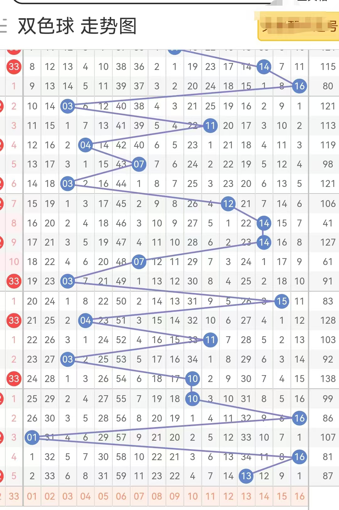 双色球最新新浪走势图分析