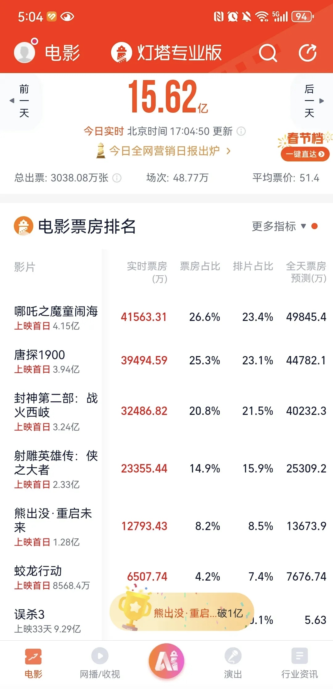 狄仁杰之四大天王票房盛况