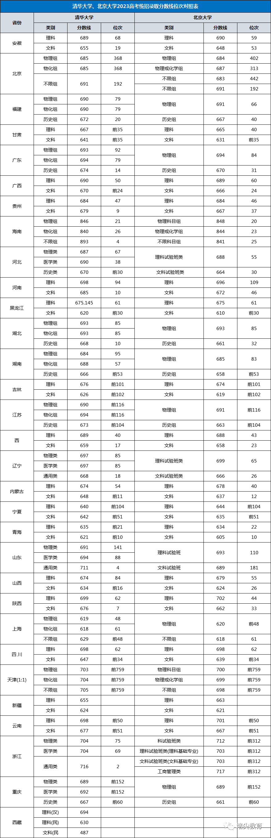 北京户口考清华北大分数线解析-第2张图片
