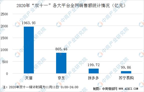 2019双十一天猫成交额盛况