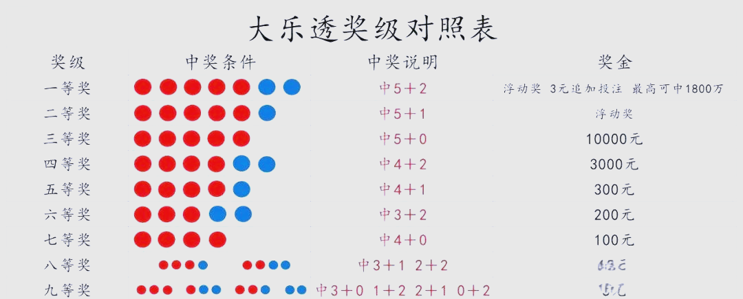 体育彩票大乐透中奖规则解析