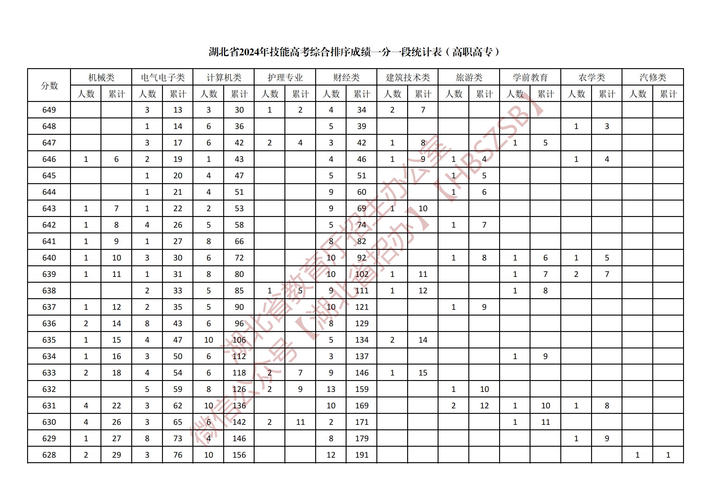 2022一分一段表查询