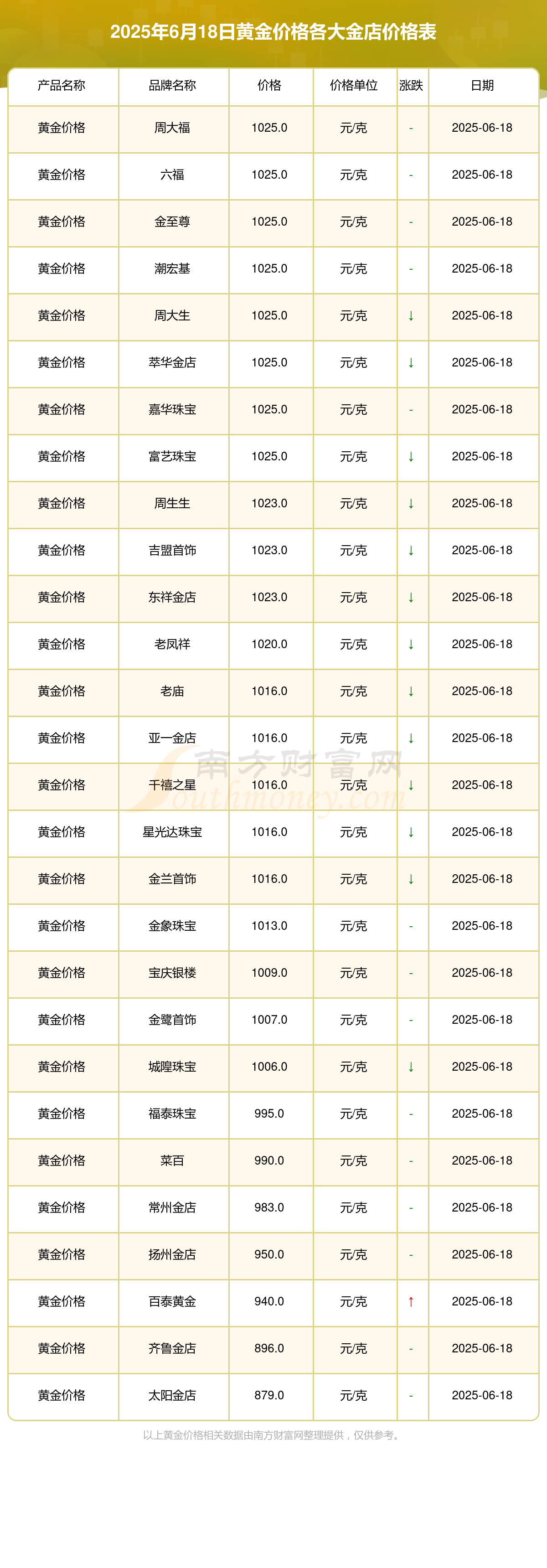 六福今日金价分析