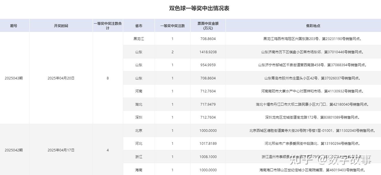 双色球近十期开奖结果回顾