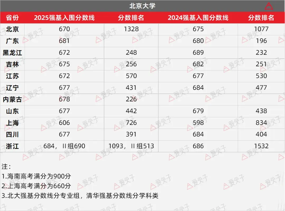 北京户口考清华北大分数线解析