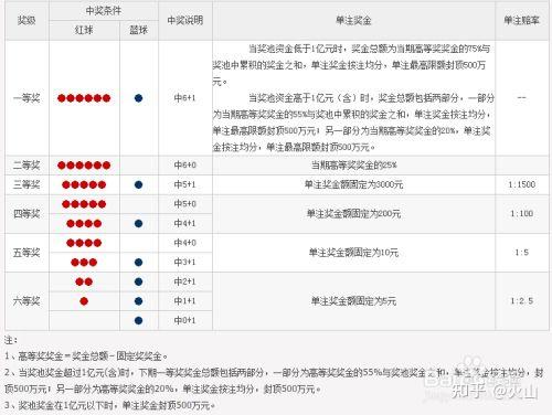 双色球66期预测开奖号码查询双色球66期预测文章