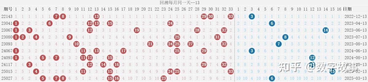 双色球最近100期开奖号回顾