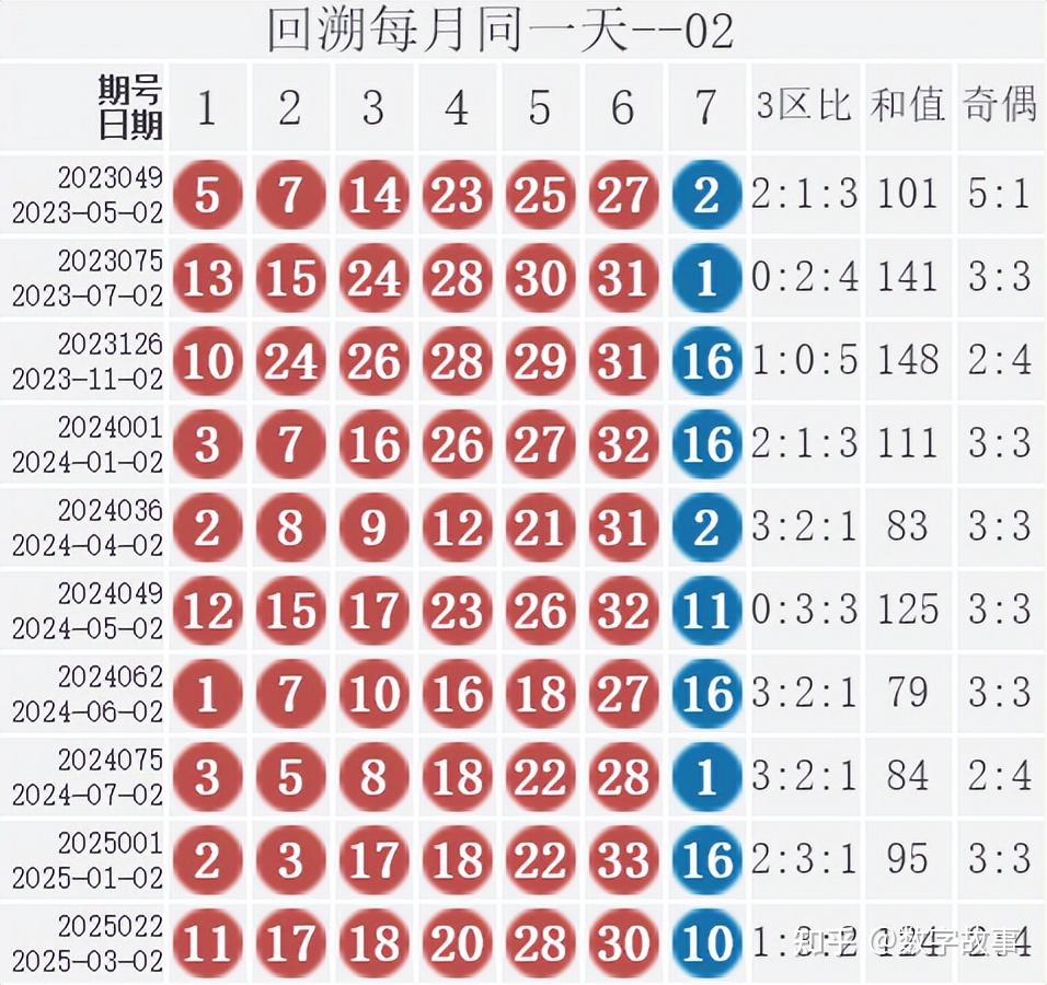双色球最近100期开奖号回顾-第2张图片