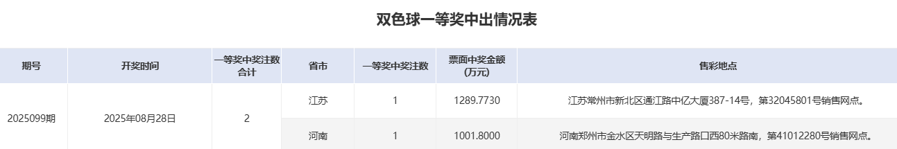双色球2024100期开奖结果揭晓-第1张图片