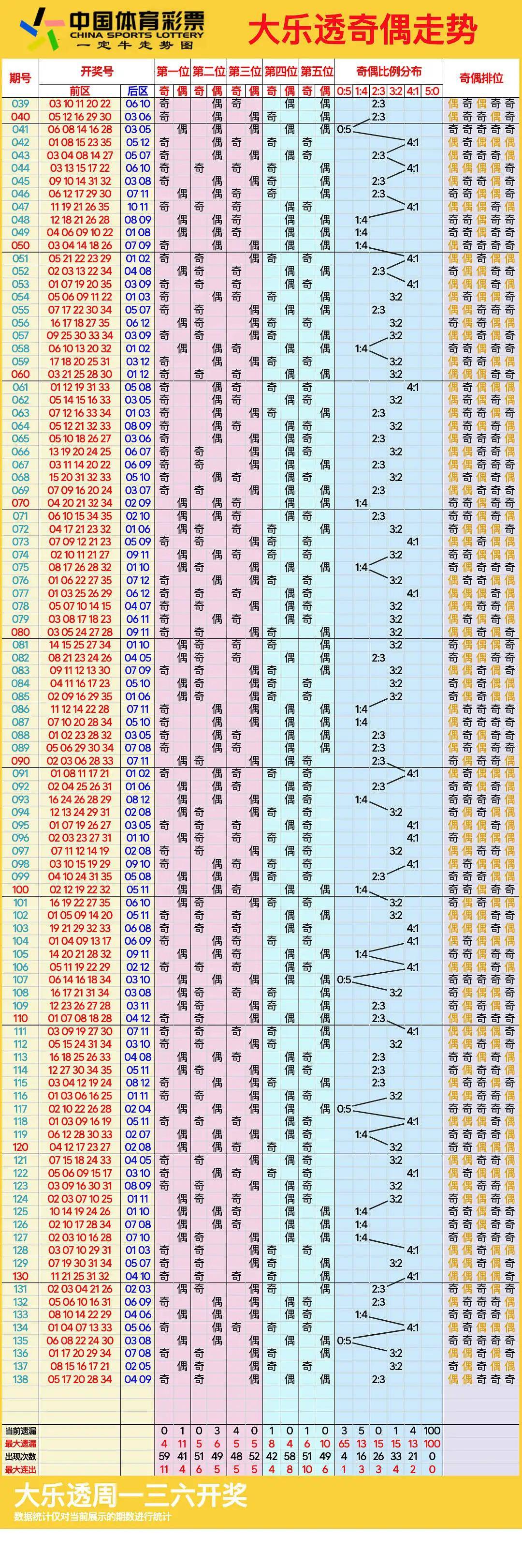 新版大乐透基本走势图新版大乐透基本走势图分析