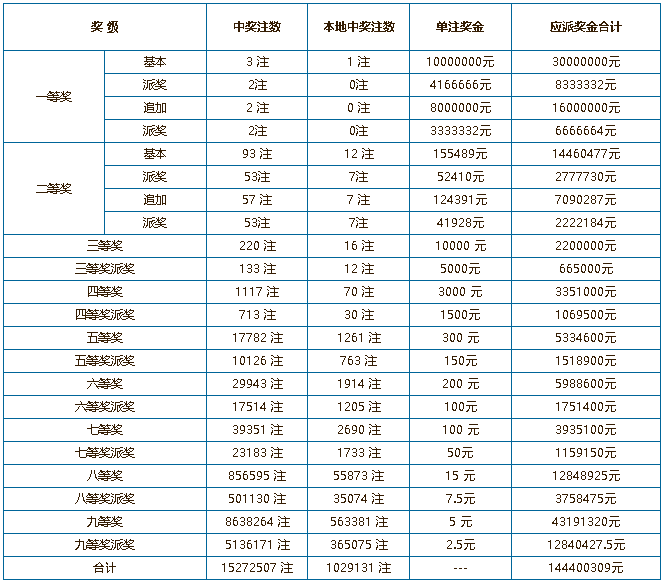 香港彩最新开奖号码揭晓