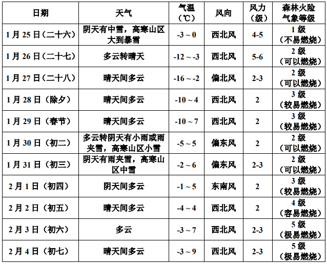 2022年春节的天气预报2022年春节天气预报15天查询-第2张图片
