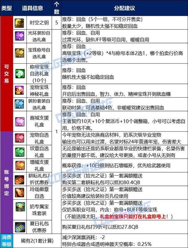 地下城宠物怎么获得?地下城宠物获取攻略