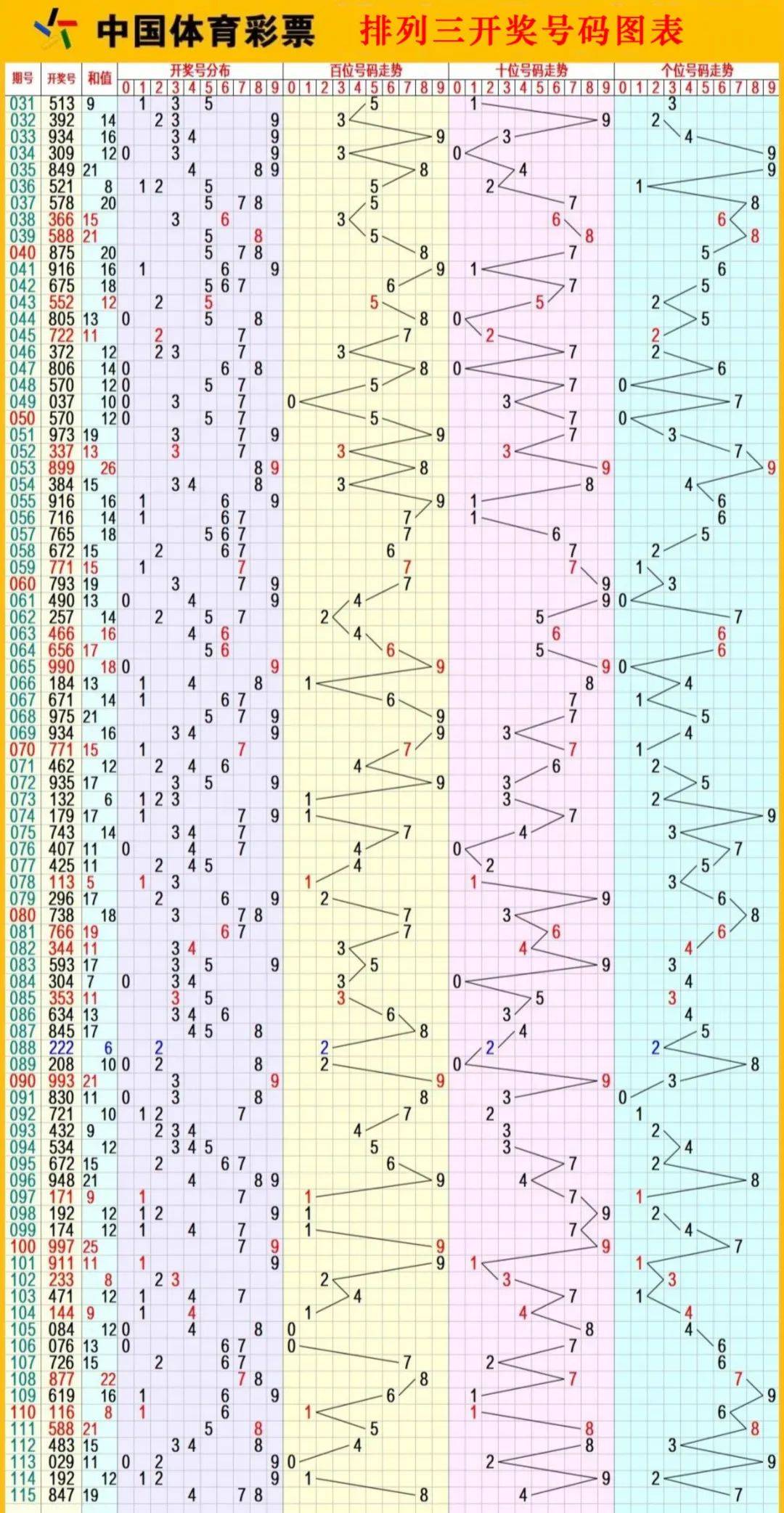 排列五综合走势图综述-第1张图片