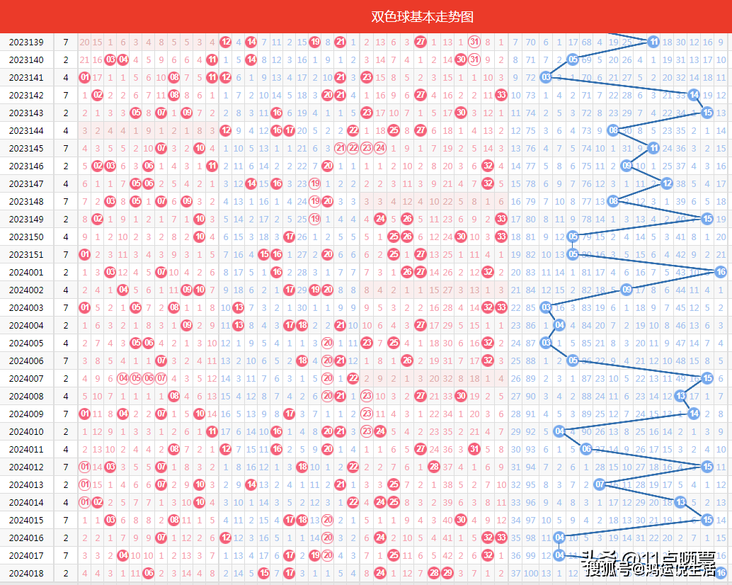 福彩双色球走势图2福彩双色球走势图2