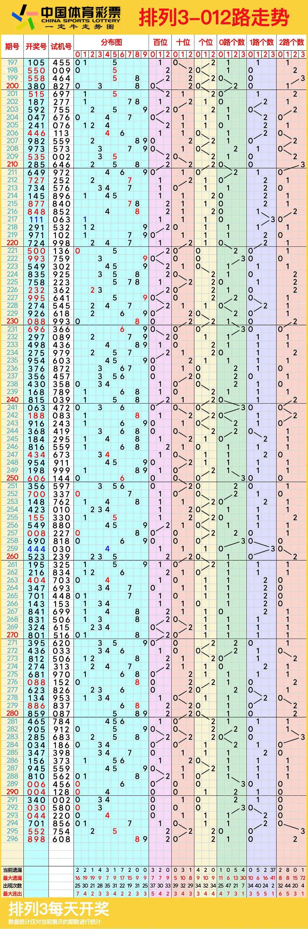 排列五走势图综合版带连线排列五走势图综合版带连线