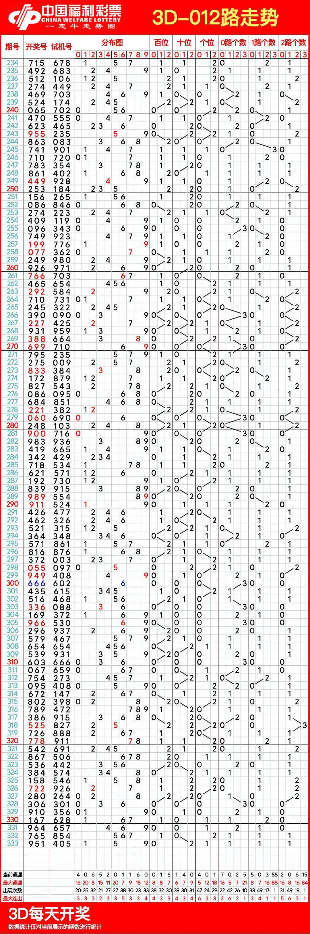 3d走势图专业版带连线3D走势图专业版带连线
