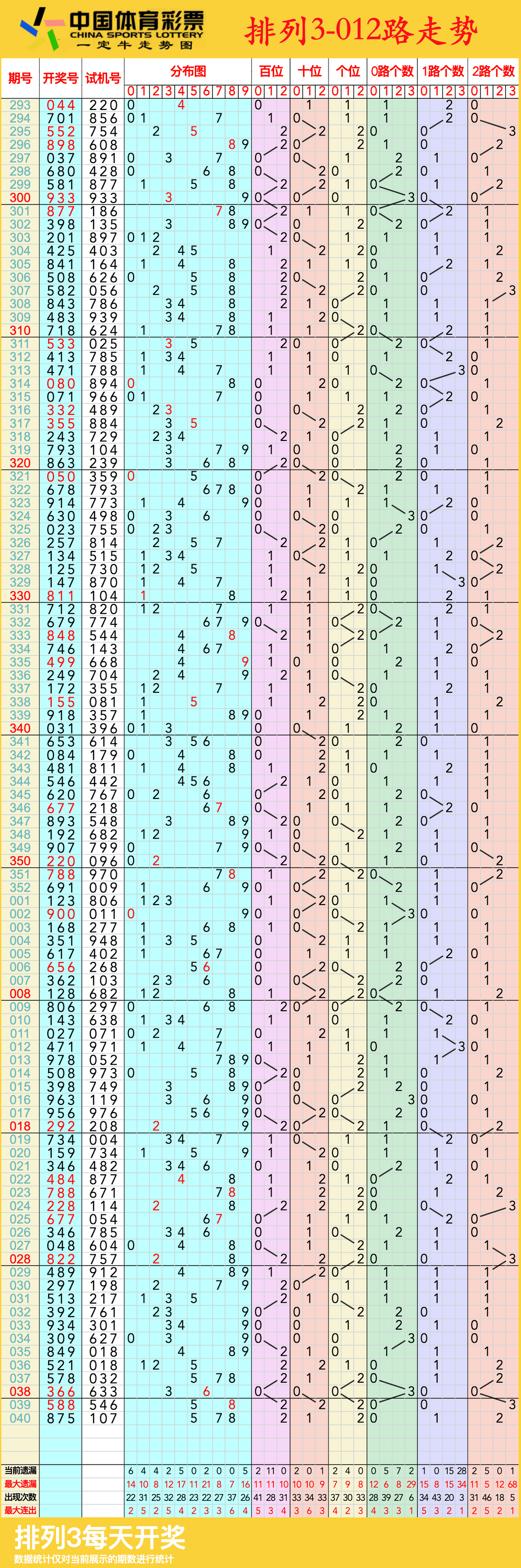 今日排列三走势图分析-第2张图片