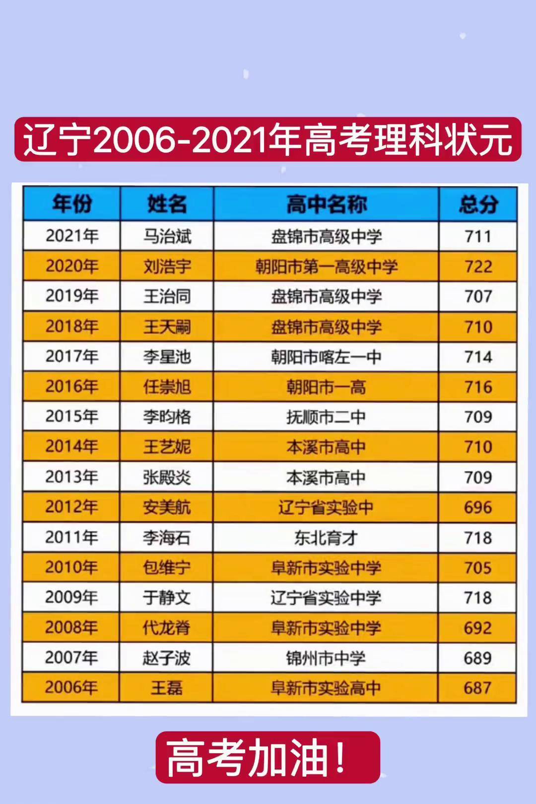 2021高考分数线山东状元山东2021高考分数线解析