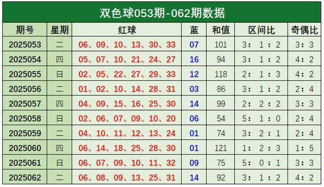 双色球预测下期必出号