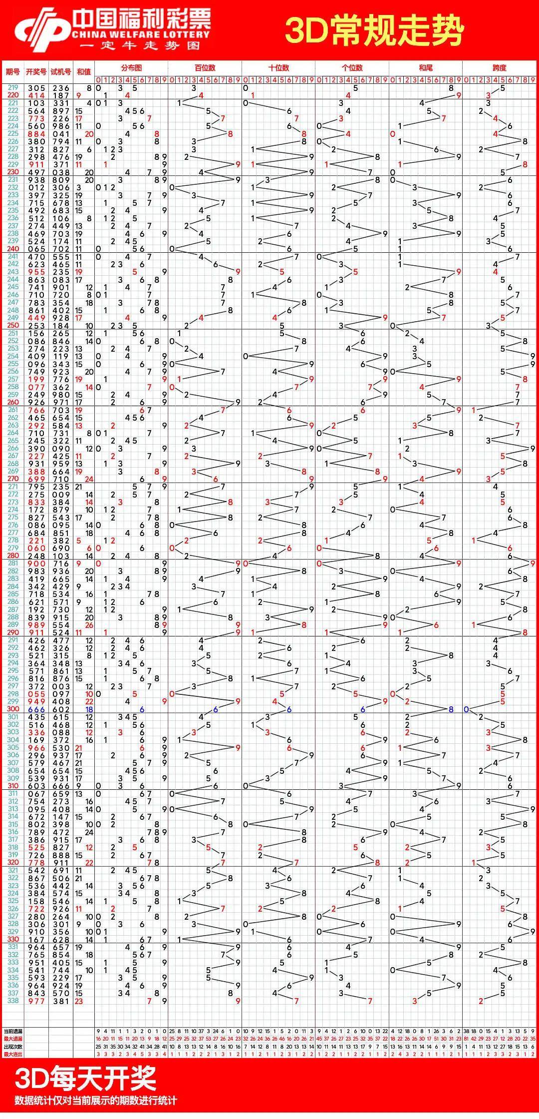 3d基本走势图带连线图3D跨度走势图带连线专业版彩宝网介绍