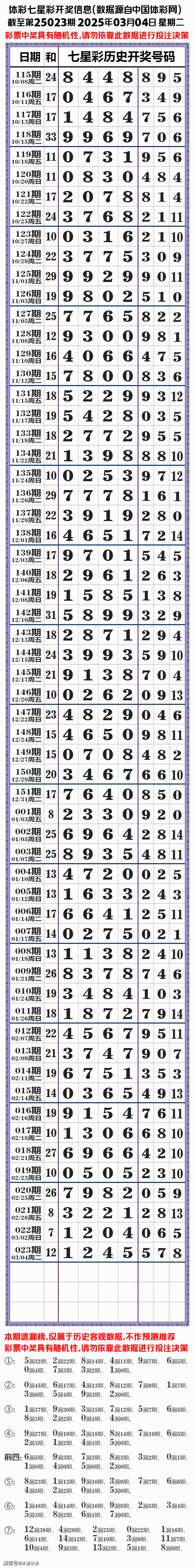 七星彩开奖结果今晚揭晓