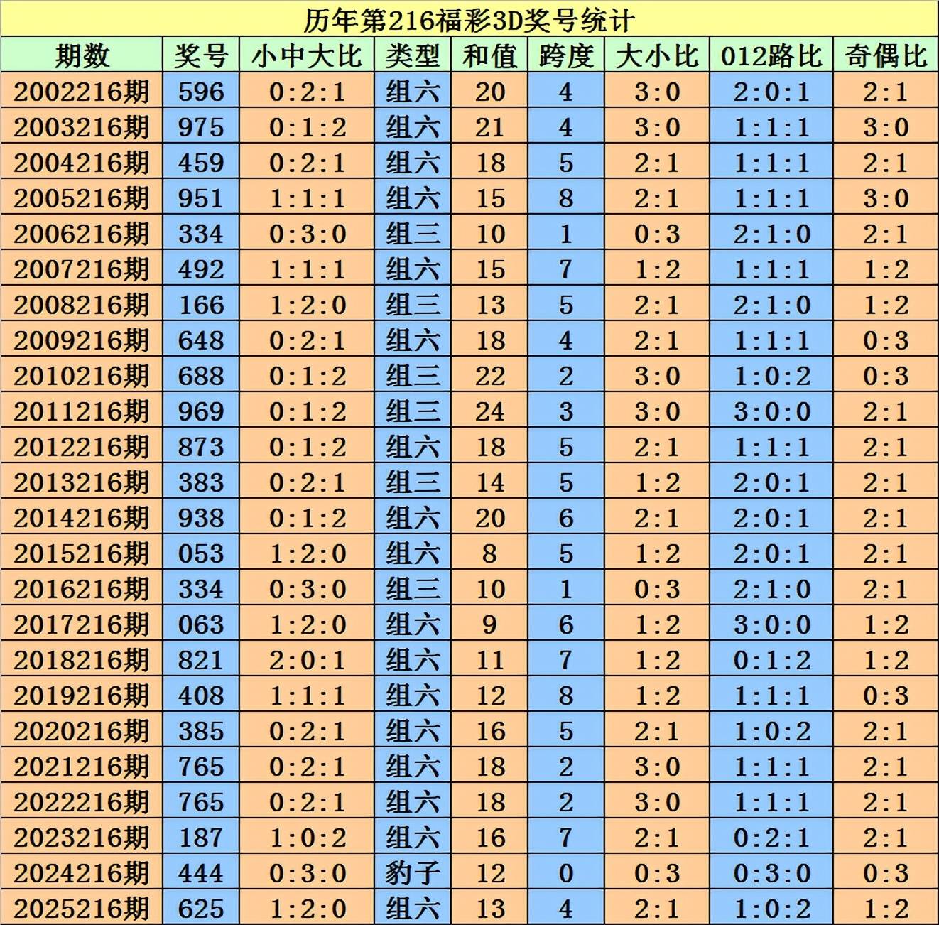3D历史开奖结果揭晓