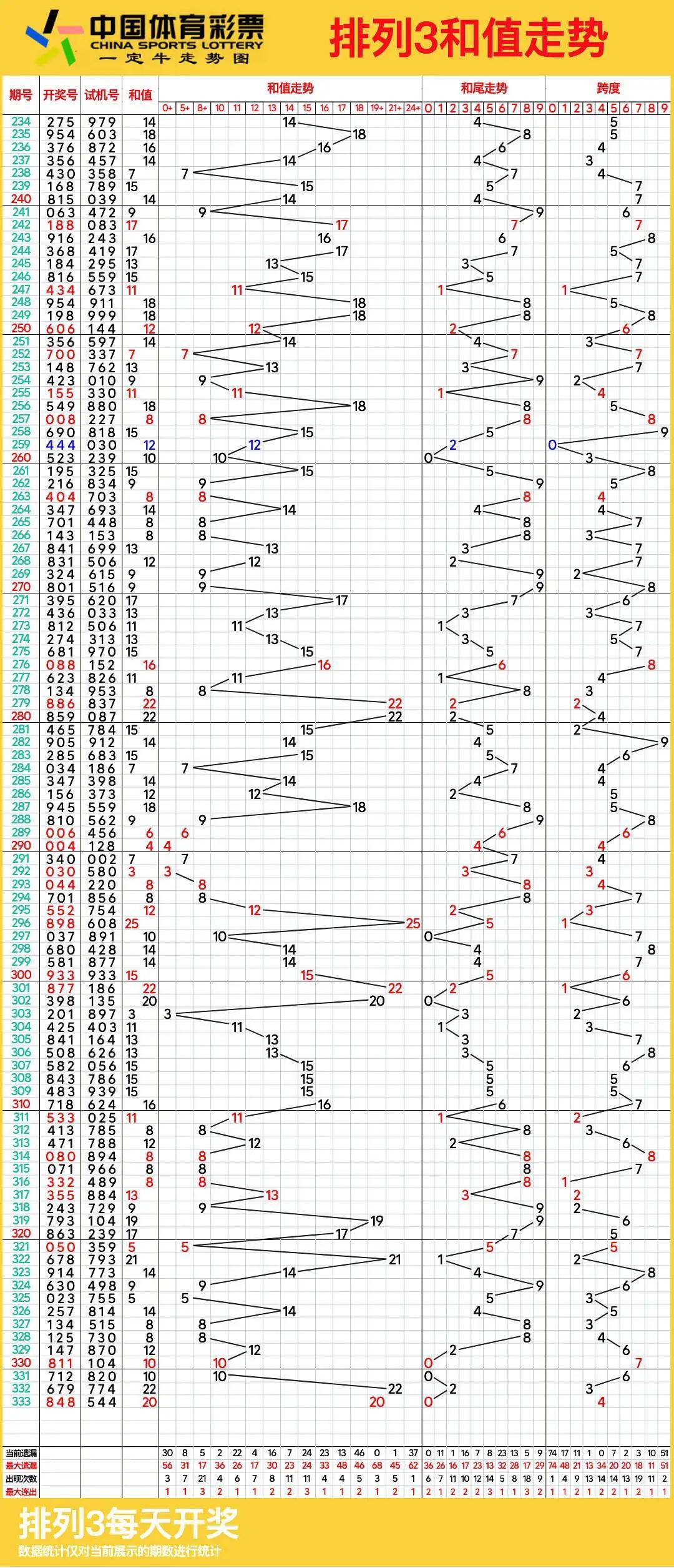 今天排列三走势图表直选今天排列三走势图表分析-第3张图片