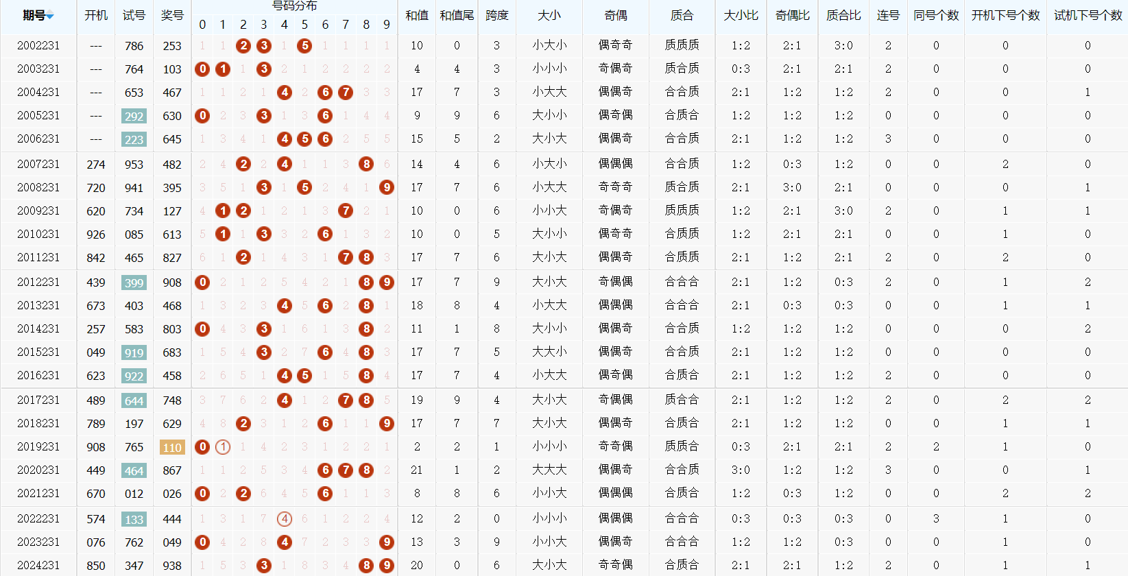 30选7走势图