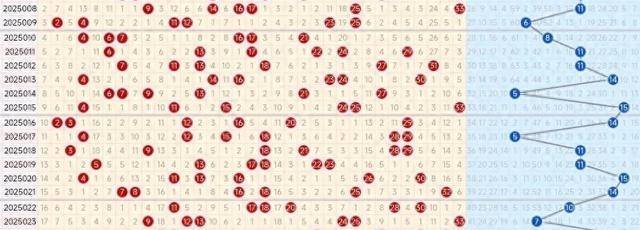 2008年双色球走势图全图南方版2008年双色球走势图分析-第2张图片