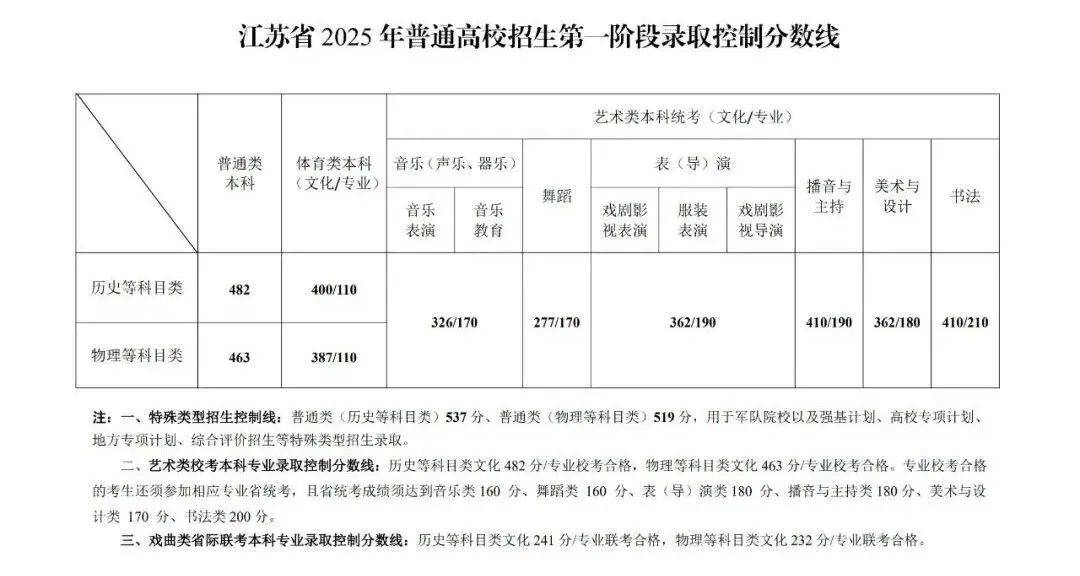 江苏高考三本分数线解析-第2张图片