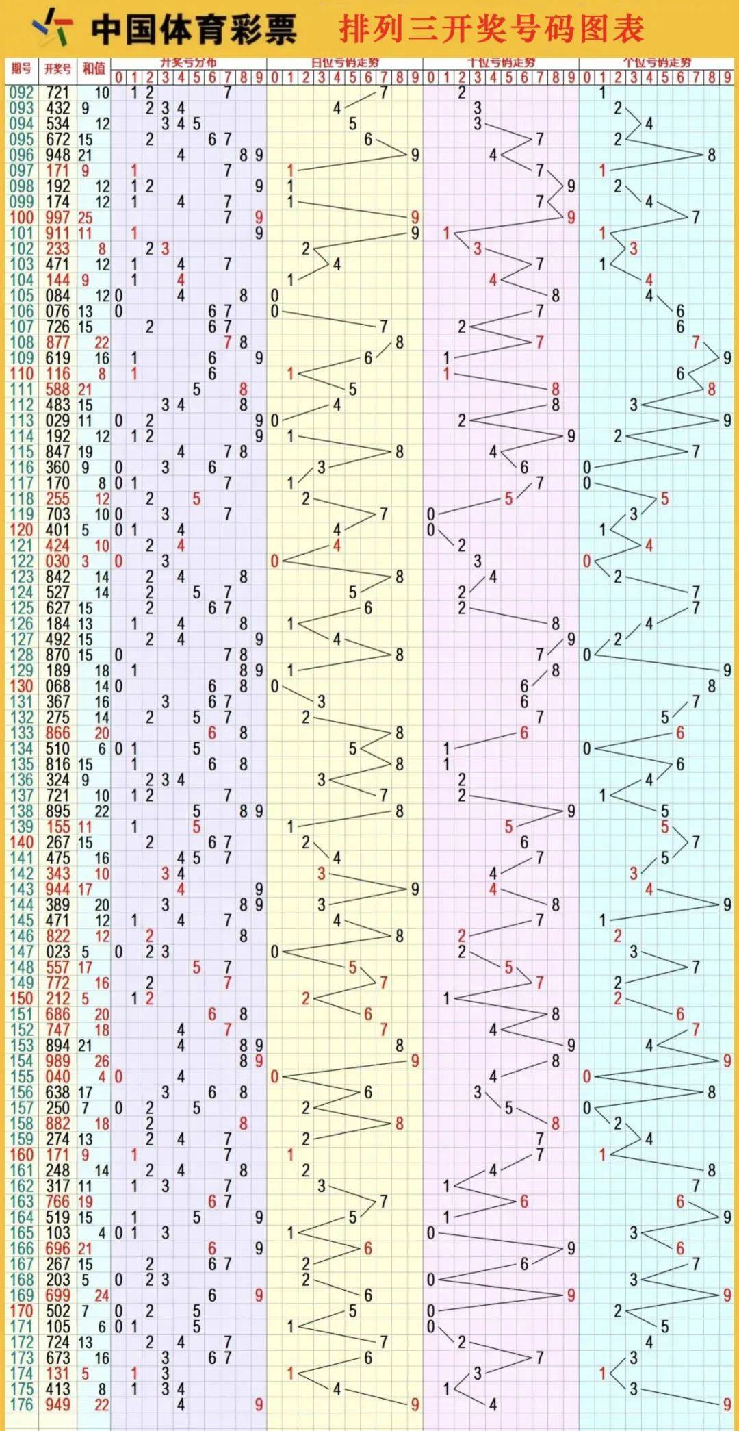 排列3和值走势图分析