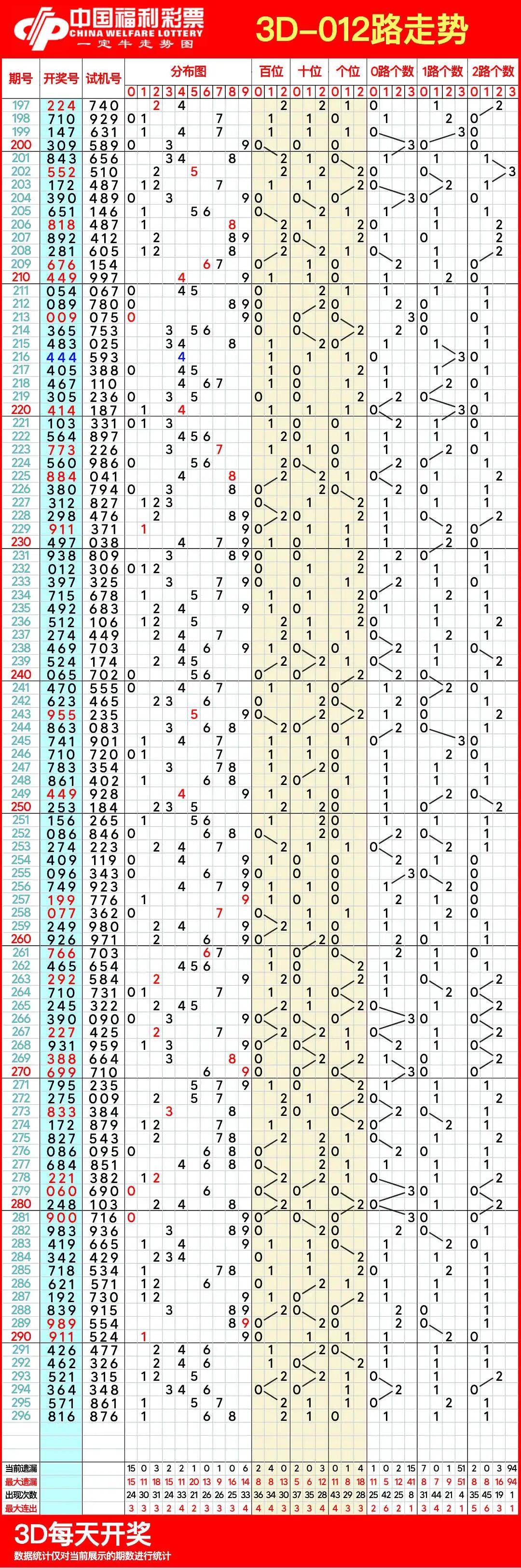 3d基本走势图(带连线)南方双彩网3D基本走势图（带连线）南方双彩网-第2张图片