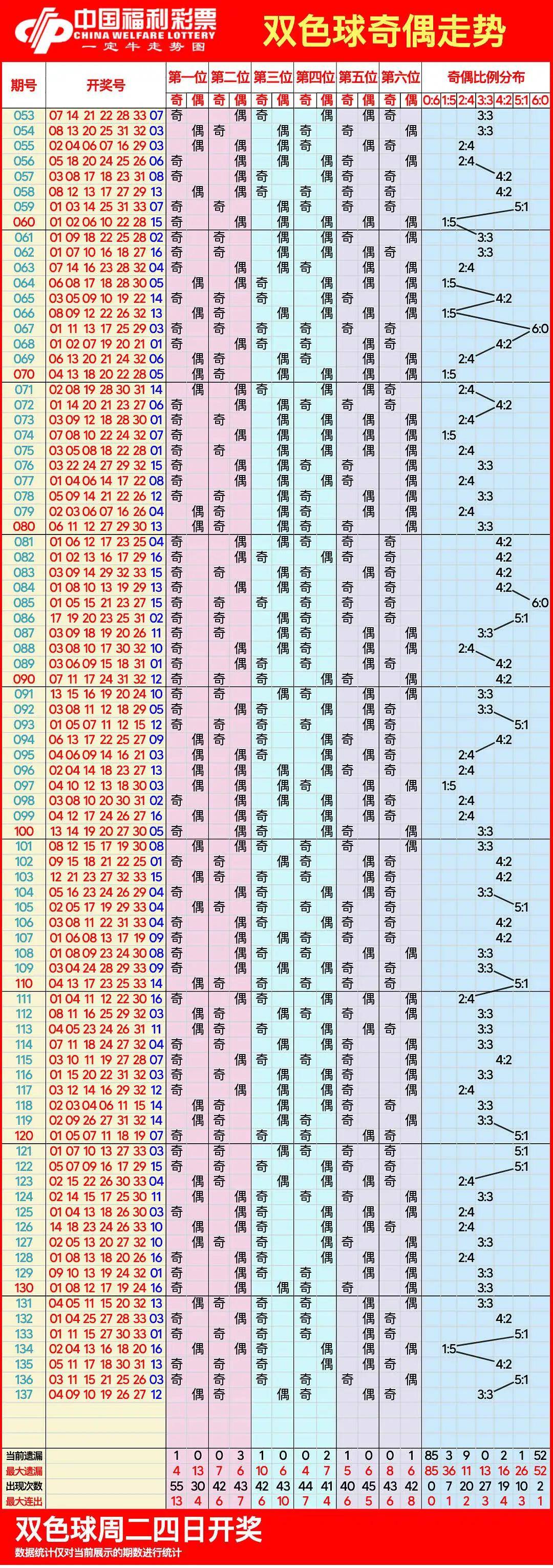 双色球走势图50期分析