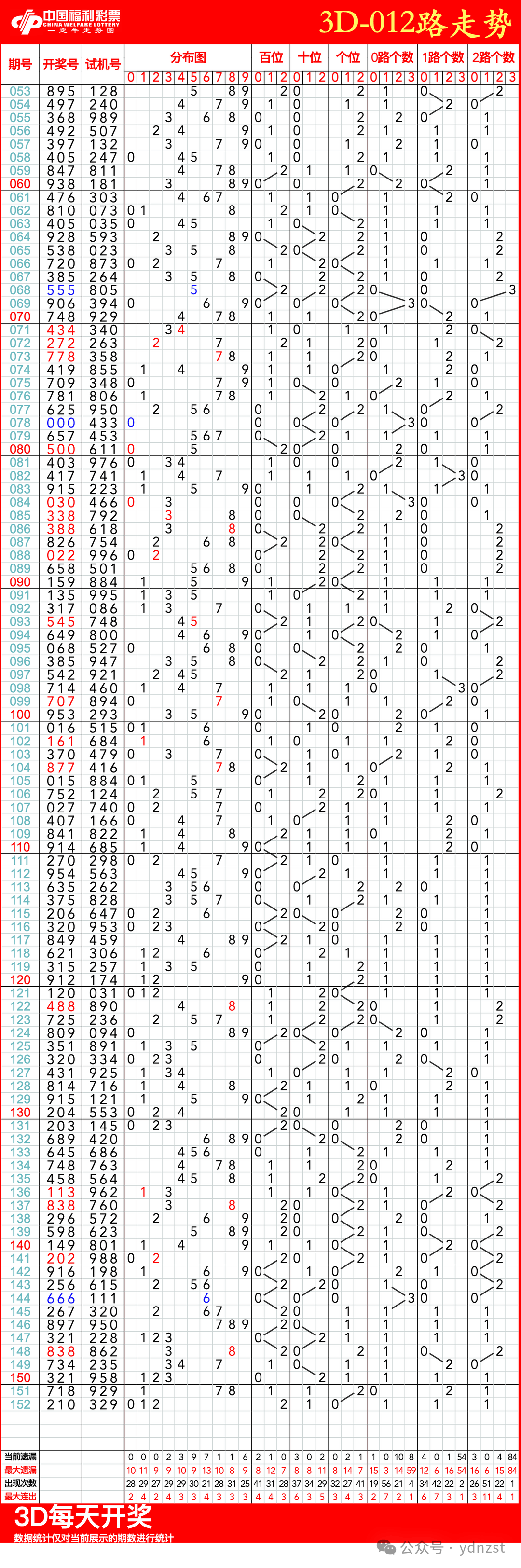 3d走势图带连线(综合版)3D走势图带连线综合版