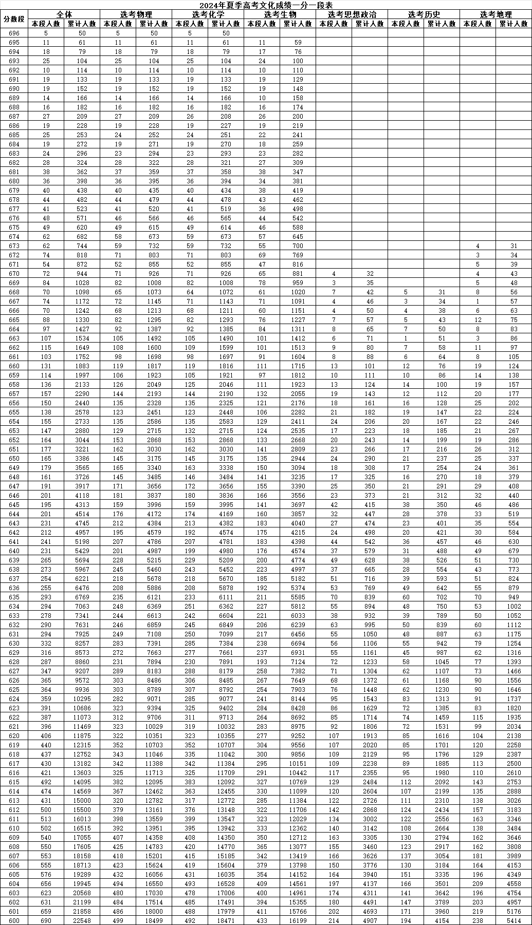2022年高考一分一段表2022年高考一分一段表解析-第3张图片