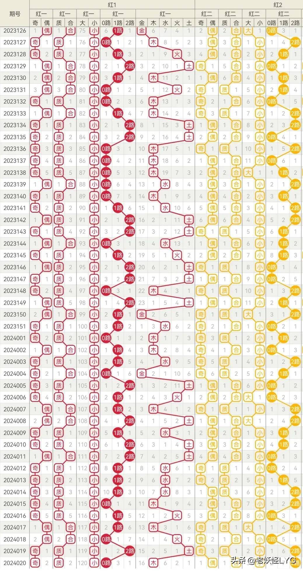 双色球最新200期基本走双色球最新200期走势分析-第1张图片