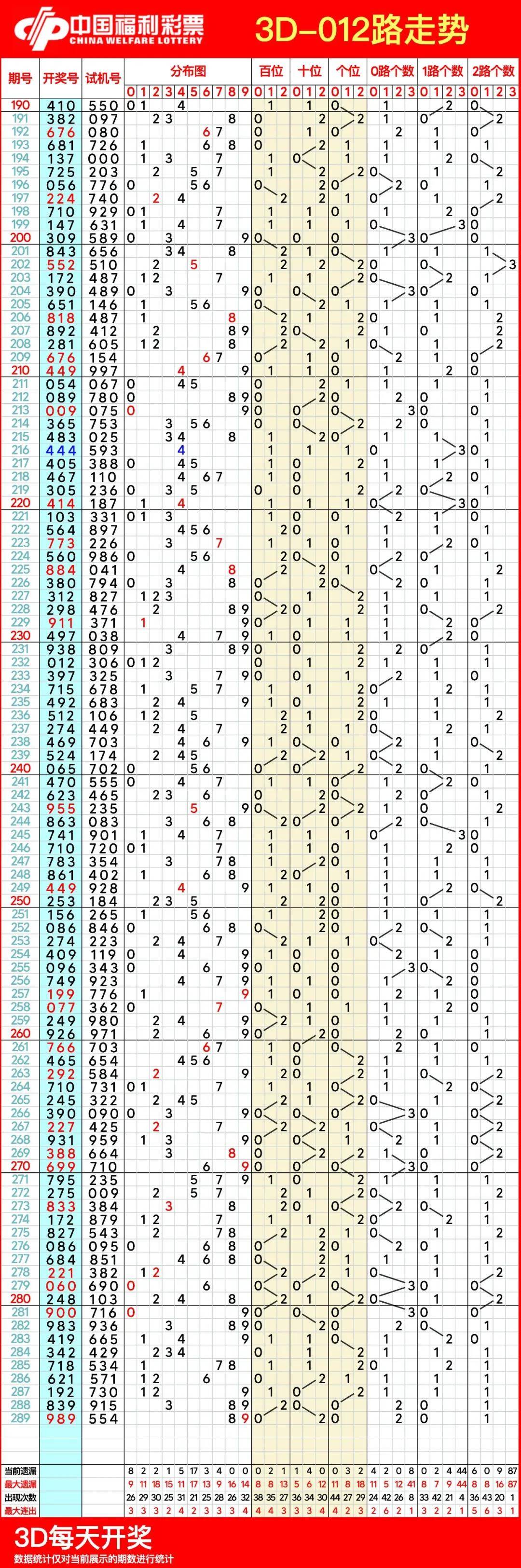 3d基本走势图(专业连线版)彩宝网3D基本走势图——专业连线版——彩宝网