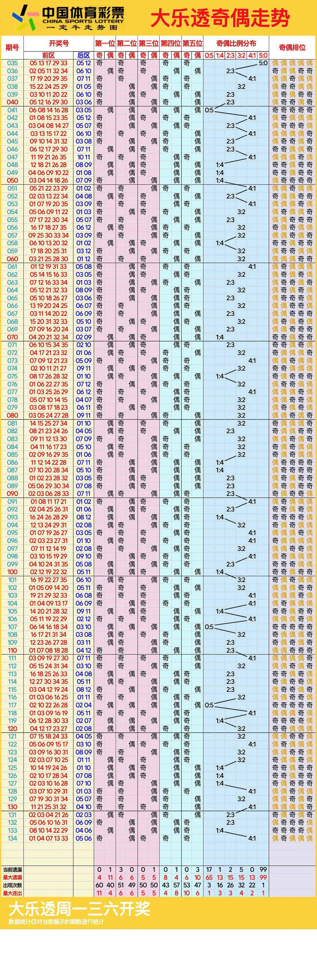 大乐透基本走势图图表大全大乐透基本走势图表图(综合版)-第3张图片