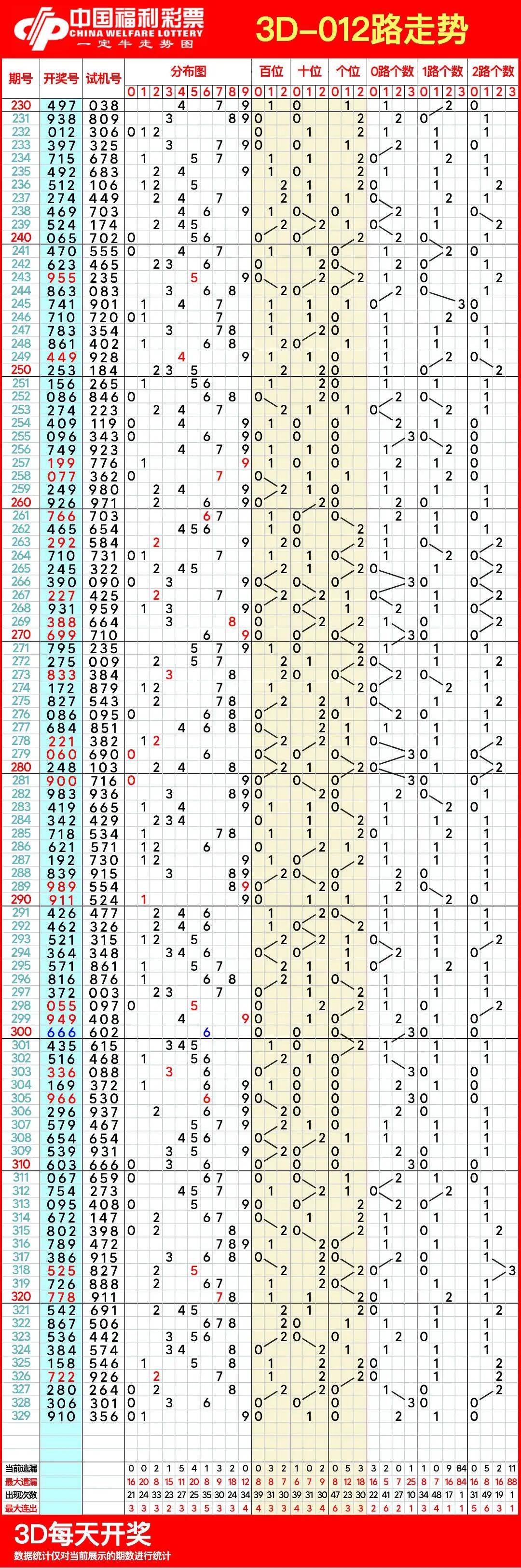3d基本走势图综合版本连线3D基本走势图综合版本连线-第2张图片