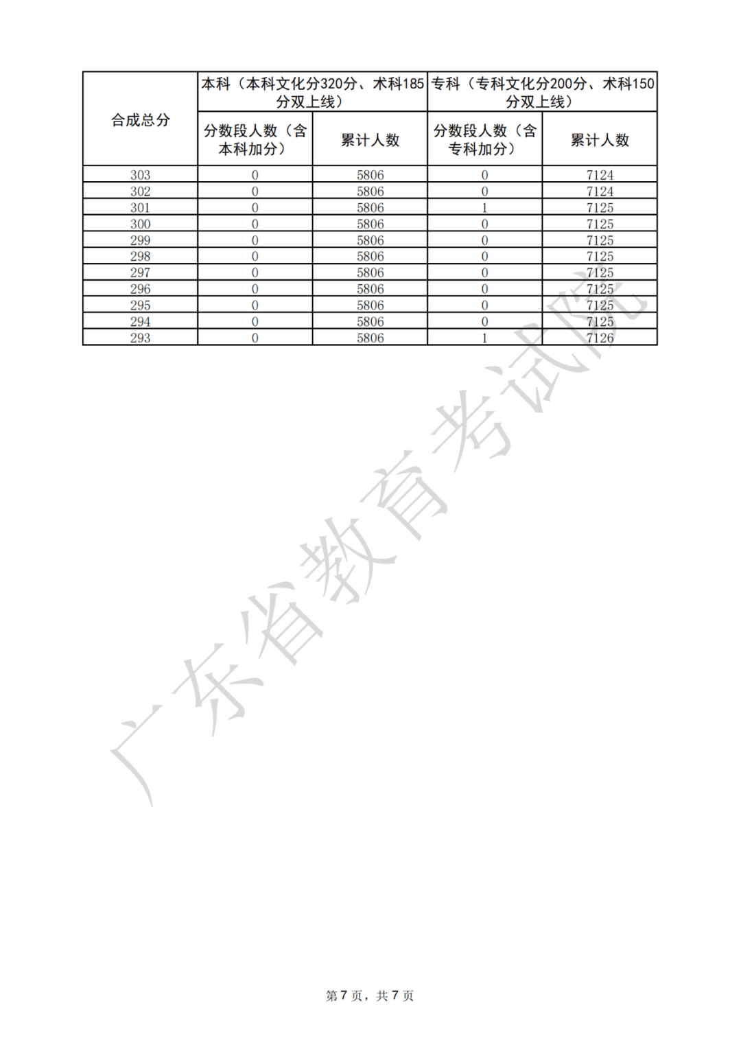 2009广东高考分数段分析