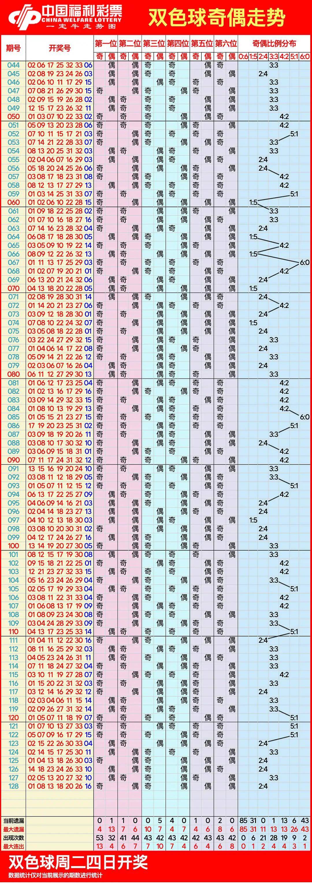 双色球最近50期走势图彩经网双色球最近50期走势分析-第2张图片