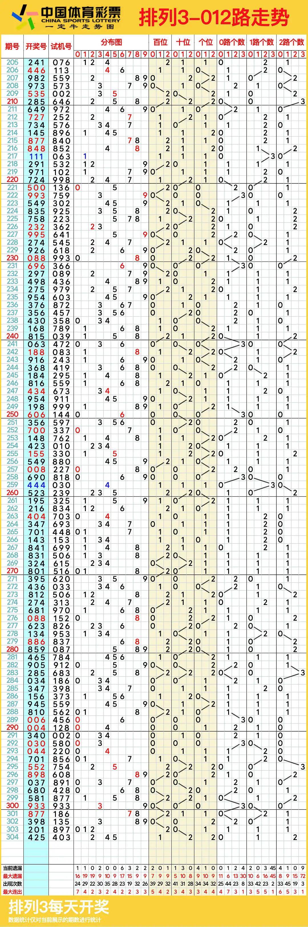 快3开奖走势图结果分析