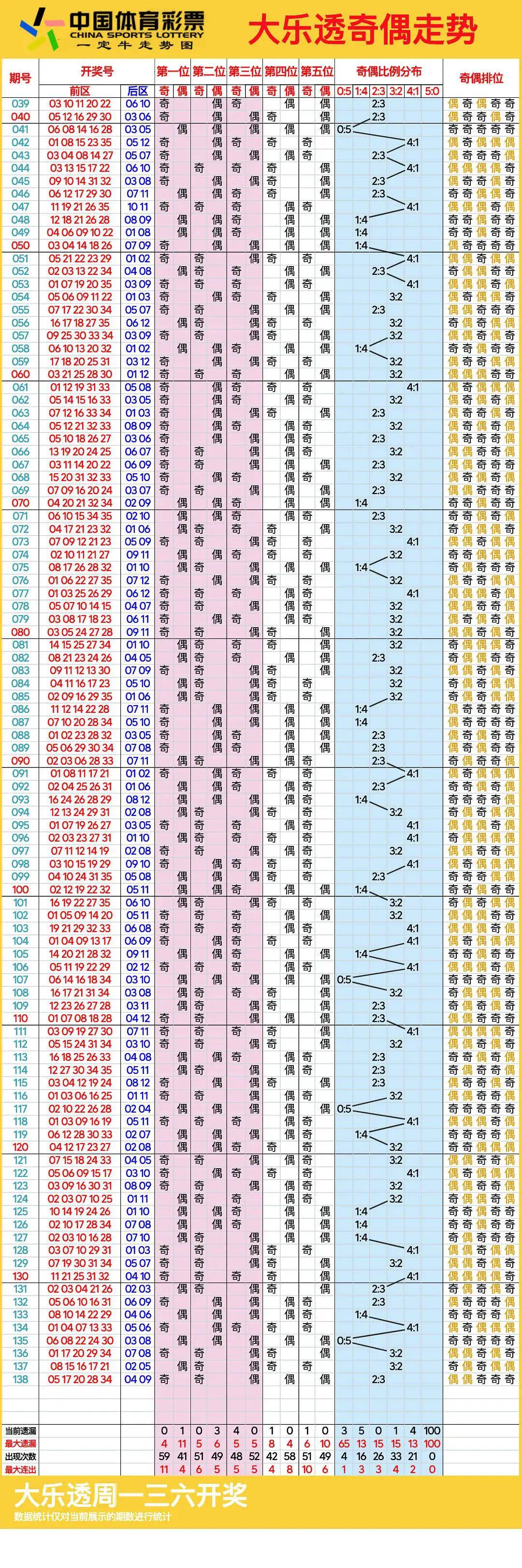 大乐透走势图新浪最新大乐透走势图新浪最新分析