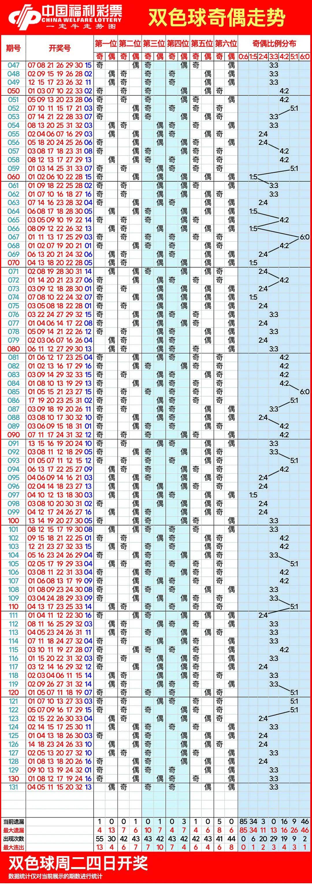 双色球走势开奖结果走势图带连线图双色球走势开奖结果分析