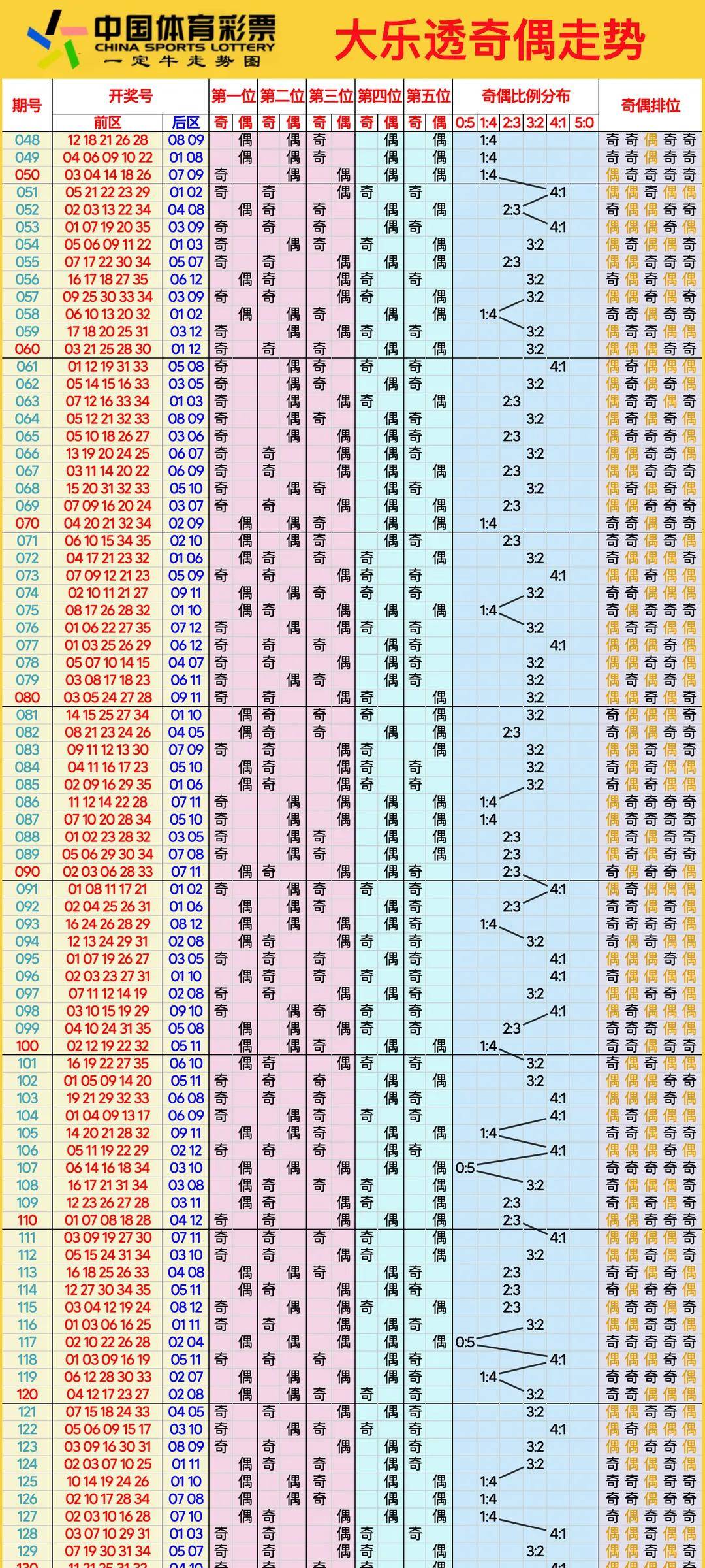 最近大乐透走势图最近大乐透走势图分析-第2张图片