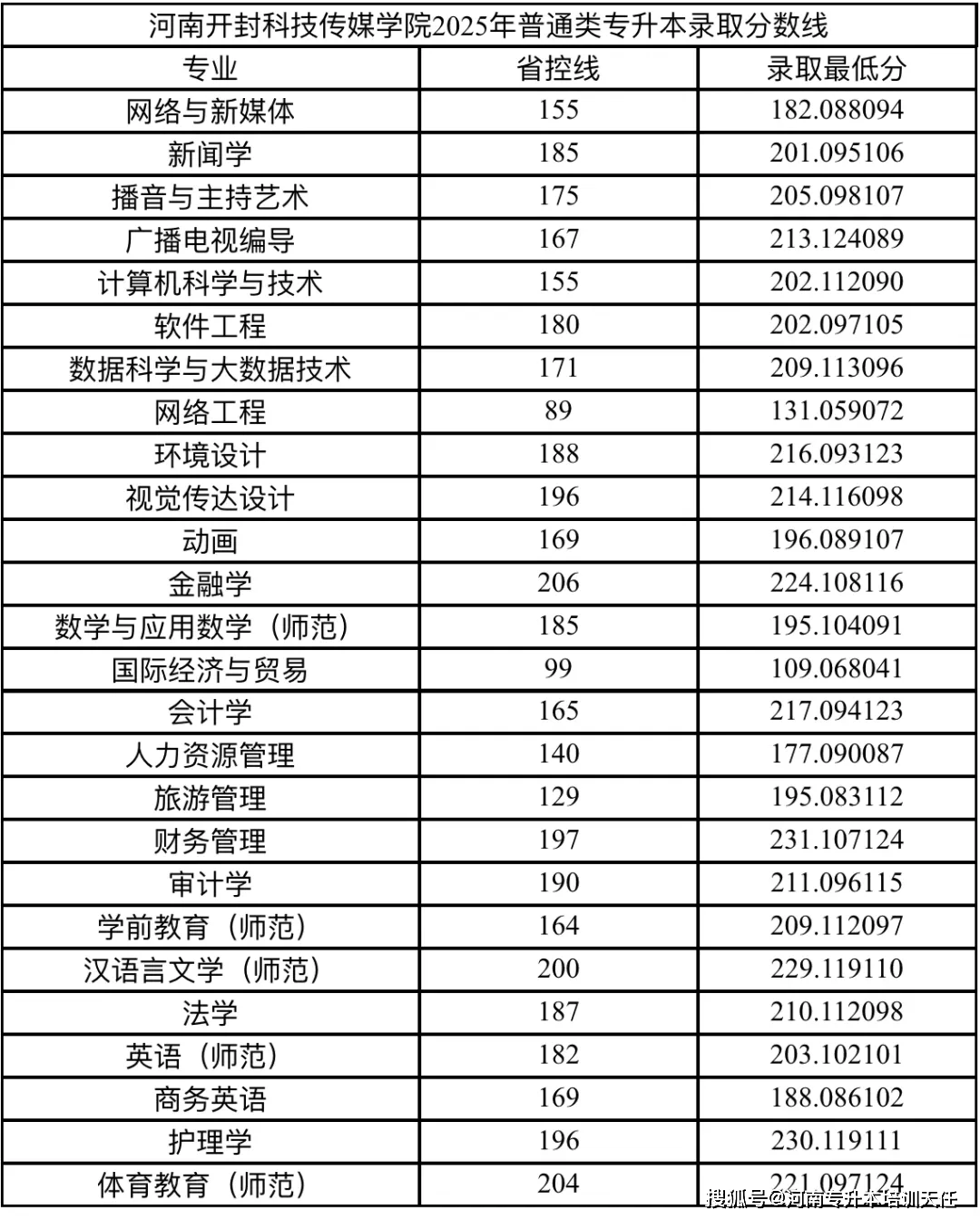 2013专升本分数线解析-第2张图片