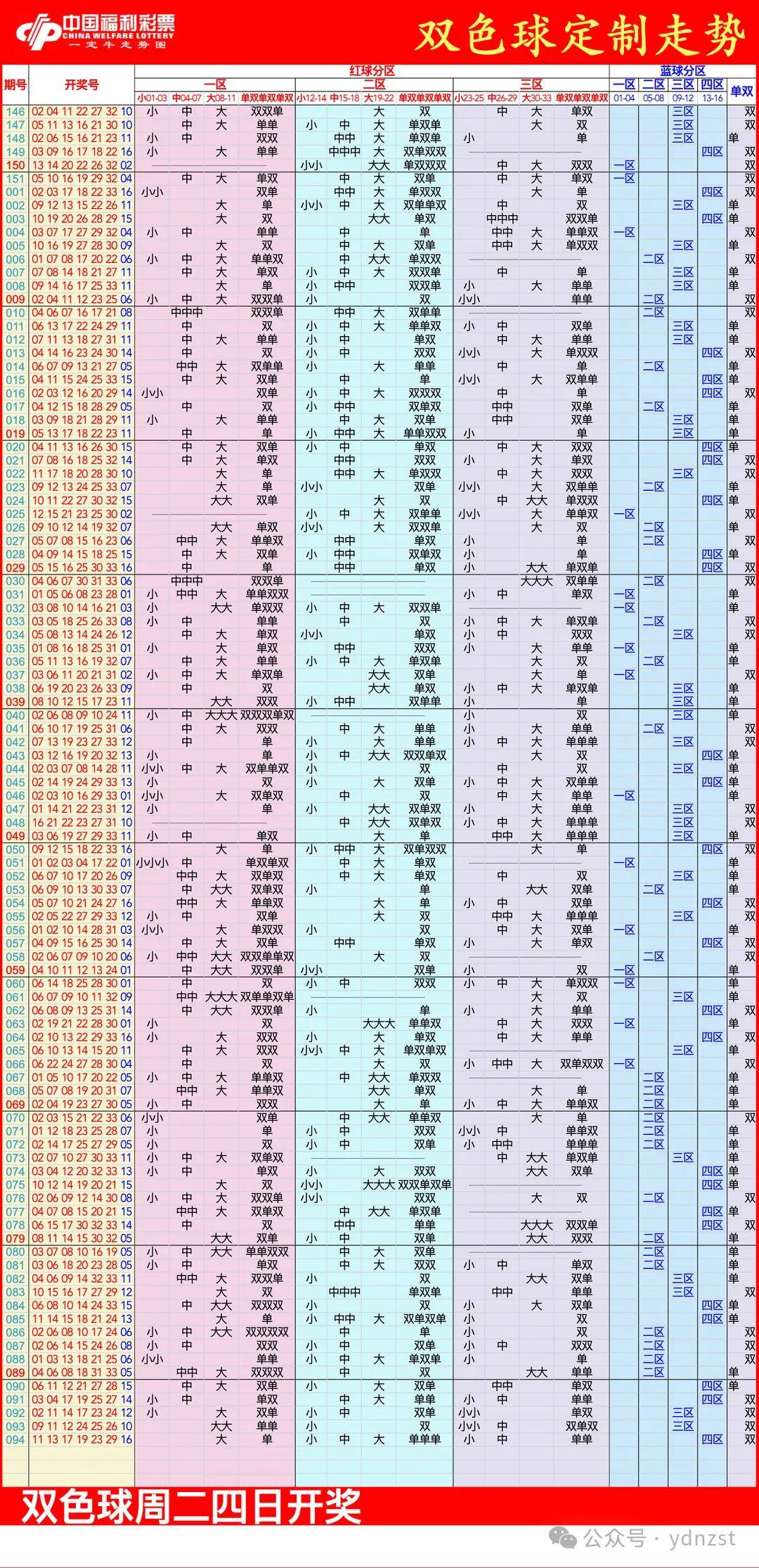 双色球走势图，最近500期走势分析